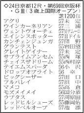 【京阪杯展望】軸馬が不在で大混戦　先行力のあるウインカーネリアンに衰えなし