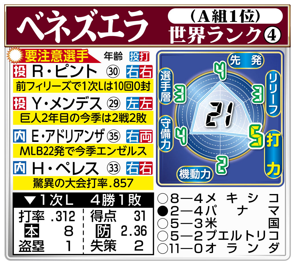 【侍ジャパン対戦国分析】ベネズエラの３３歳内野手　打率驚異の８割５分７厘　先発陣も強力