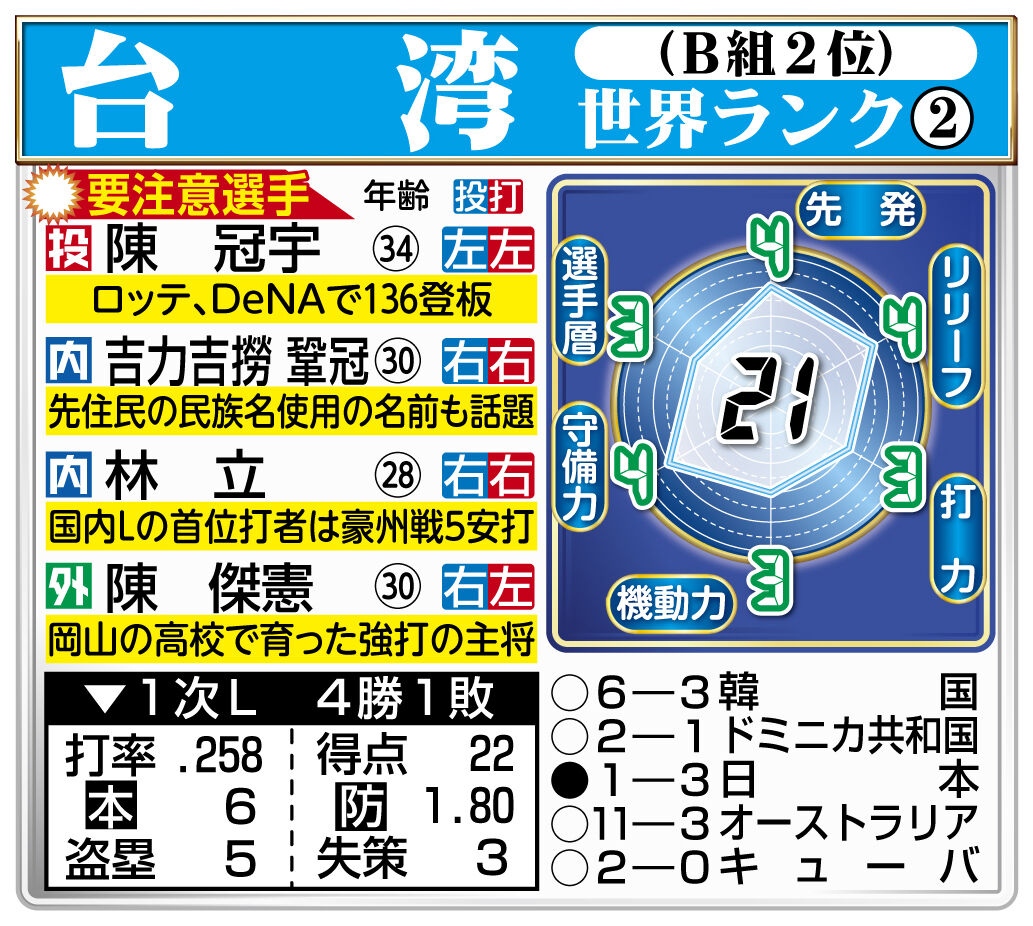 【侍ジャパン対戦国分析】台湾の切り札「吉力吉撈鞏冠」なんて読むの？　名前もプレーもインパクト大