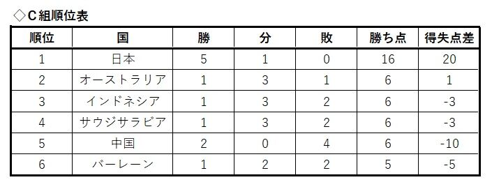 【採点＆寸評】森保ジャパン快勝　左サイド機能せずも…セットプレーと右から３得点　ラフプレーに屈せず