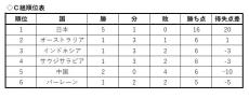 【採点＆寸評】森保ジャパン快勝　左サイド機能せずも…セットプレーと右から３得点　ラフプレーに屈せず