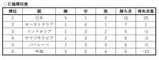 バーレーンとオーストラリアは２―２の引き分け　Ｃ組２位以下は勝ち点１差に５か国がひしめく大混戦　