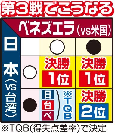 【侍ジャパン】第３戦でこうなる…決勝進出、順位決定法