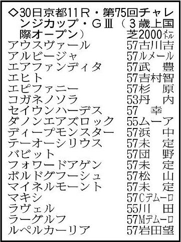 【チャレンジカップ展望】３歳馬ダノンエアズロックの一発に期待　実績馬も多く好カード