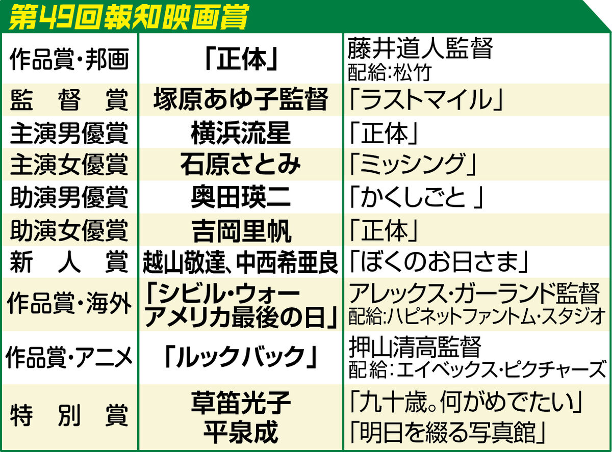 「第４９回報知映画賞」各賞が決定　主演男優賞に横浜流星、主演女優賞に石原さとみ