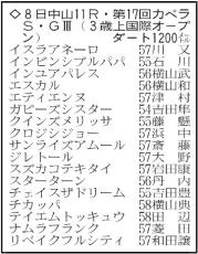 【カペラステークス展望】リステッド、オープンを連勝中のサンライズアムールが重賞初Ｖを狙う