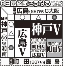 【担当記者占う】１０年前のＪ１三つどもえ最終決戦は選手が「神頼み」する異様な雰囲気…今季は勝ち点＆経験で神戸有利も…