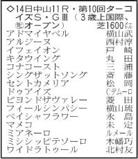 【ターコイズステークス展望】コース適性がかなり高いミアネーロ　久しぶりのマイルでも対応可能