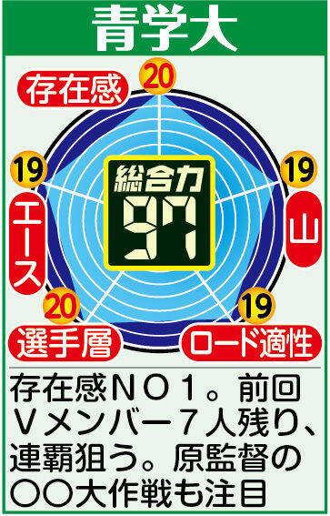 【箱根駅伝戦力分析】青学大はエース、山区間、選手層も充実で連覇へ死角なし「〇〇大作戦」成功なるか