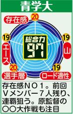 【箱根駅伝戦力分析】青学大はエース、山区間、選手層も充実で連覇へ死角なし「〇〇大作戦」成功なるか