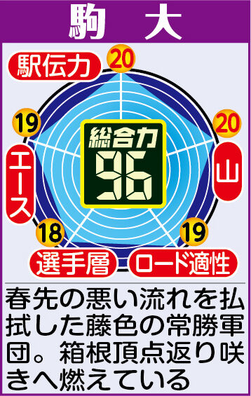 【駒大戦力分析】「間違いなく箱根につながる」出雲、全日本で下級生５人が初出走　２年ぶりＶへ藤田監督手応え