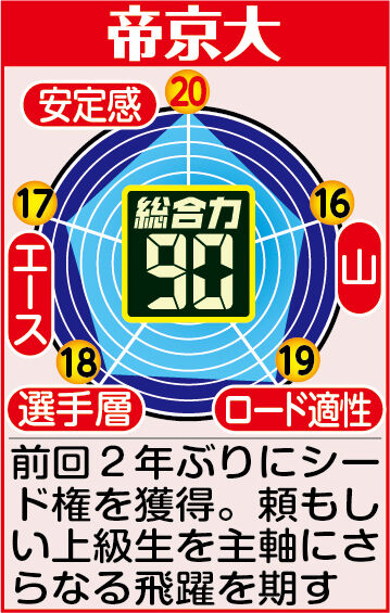 【帝京大戦力分析】１万メートル自己記録２８分台９人で高い総合力　山中主将は前回１６位の「２区でリベンジしたい」