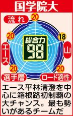 【国学院大戦力分析】平林ら４人候補で懸案５区も不安なし　分厚い選手層が一番の強み