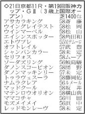 【阪神カップ展望】実力馬がそろった好カード　昨年の勝ち馬が中心も混戦模様に