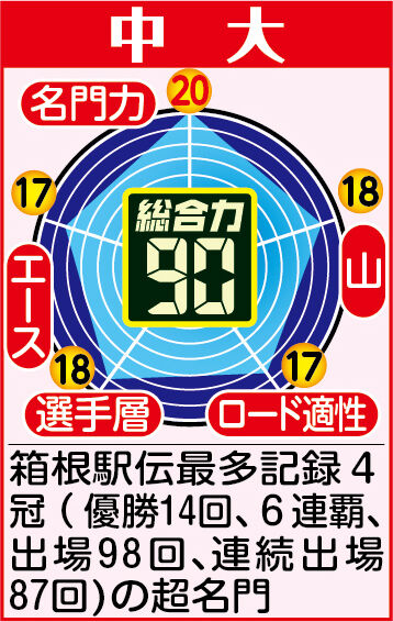 【中大戦力分析】藤原監督「地に足をつけてしっかりとした生活」体調管理徹底で「７位」目指す