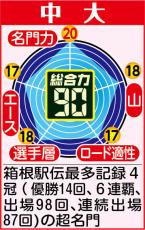 【中大戦力分析】藤原監督「地に足をつけてしっかりとした生活」体調管理徹底で「７位」目指す