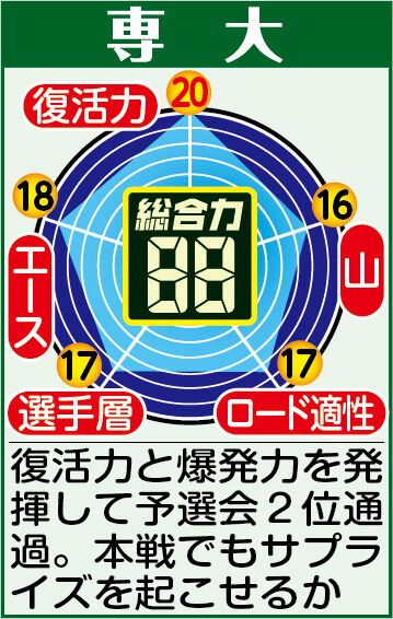 【専大戦力分析】創部１００周年の節目でつかんだ本戦切符　勢いに乗る新井が中心、タフさ武器にシード獲得挑む