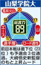 【山梨学院大戦力分析】シード権獲得へ必要な序盤での“貯金”　大崎監督「２区を５番前後、往路をシード圏内で終えたい」