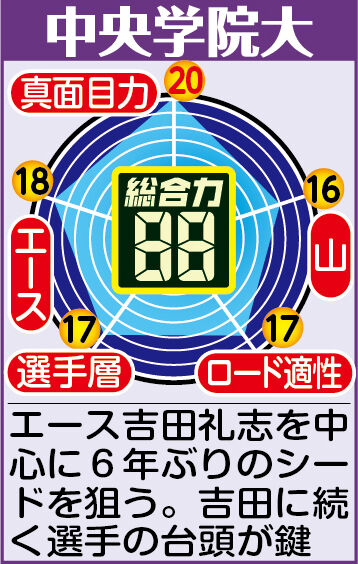 【中央学院大戦力分析】２区のエース・吉田は課題の上り坂を克服　二番手近田は３区か４区でチームに勢いを