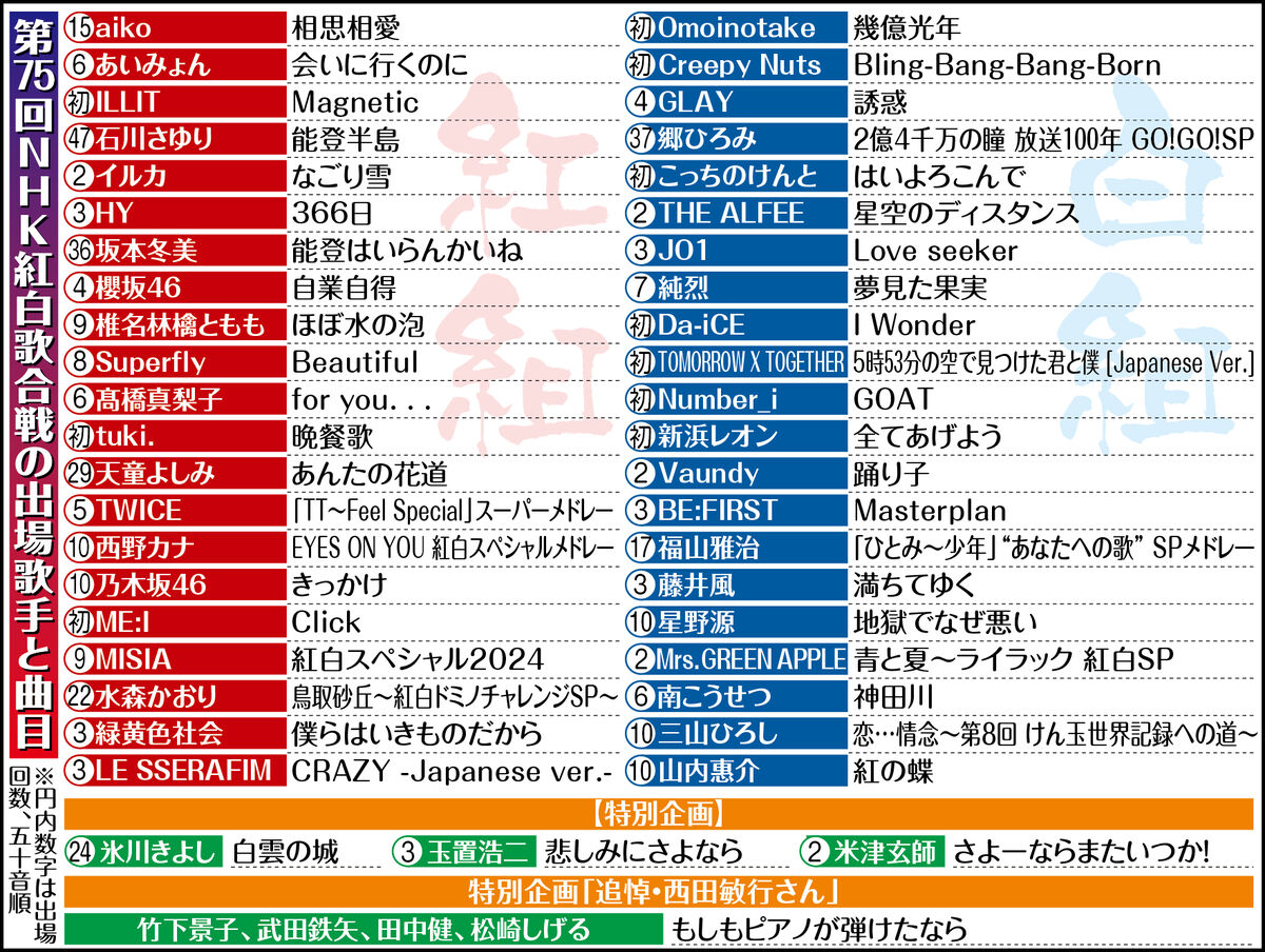 【紅白】出場歌手の曲目発表　史上最長ブランク出場のＴＨＥ　ＡＬＦＥＥは「星空のディスタンス」…全曲目一覧