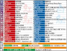 【紅白】出場歌手の曲目発表　史上最長ブランク出場のＴＨＥ　ＡＬＦＥＥは「星空のディスタンス」　一覧