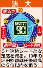 【法大戦力分析】坪田監督が「今年は完璧」と言い切る３つのポイント　５位以内＆４年連続シード獲得狙う