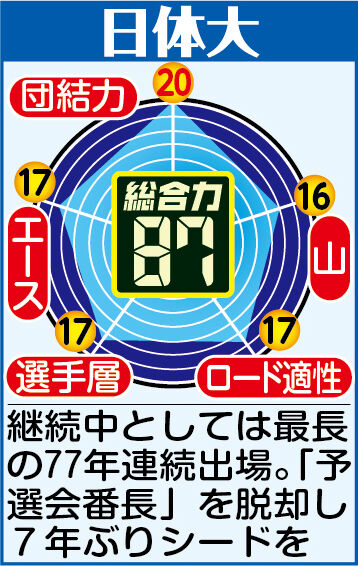 【日体大戦力分析】歴代最長連続出場記録「７７」に　「捲土重来」掲げ７年ぶりシード奪還と６位入賞目指す