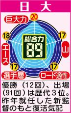 【日体大戦力分析】箱根駅伝上位進出へカギは「１、２、３区」予選会個人１位・キップケメイや大橋、山口月に期待