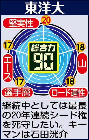 【東洋大戦力分析】石田、梅崎ら主力が不調もルーキーに勢い　継続中では最長２０年連続シードへ一番の強みは底力