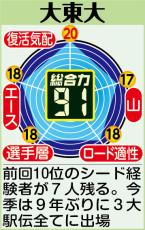 【大東大戦力分析】目標総合５番以内　真名子監督「今の力を持って１０人でつなぐことができればターゲットに届く」