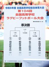 【高校ラグビー】準決勝の組み合わせが決定　連覇狙う桐蔭学園は国学院栃木　東海大大阪仰星ＶＳ常翔学園