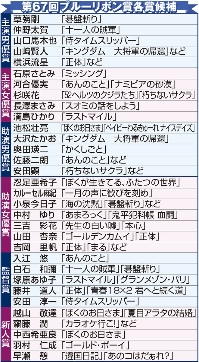 ブルーリボン賞ノミネート決定　横浜流星主演「正体」が最多４部門５ノミネート　２月中旬に授賞式