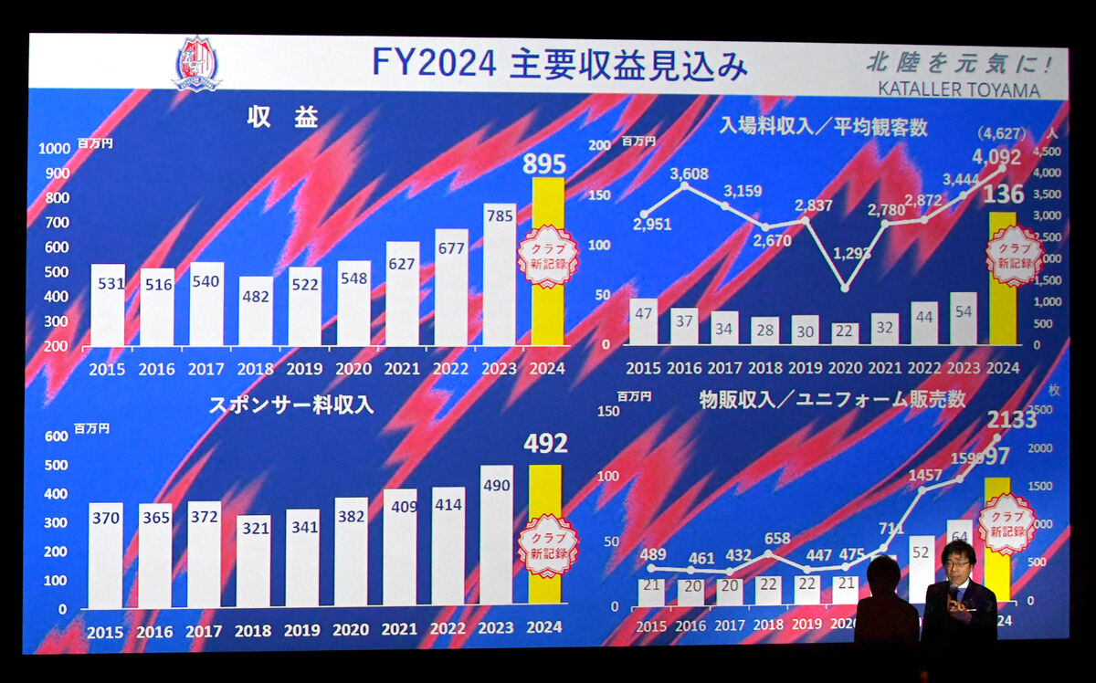 Ｊ２復帰効果で富山はファンクラブ会員が２・６倍増、収益も２億円アップへ