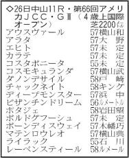 【アメリカＪＣＣ展望】昨年のダービー馬ダノンデサイルが新たな鞍上を迎え重賞３勝目を狙う