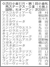 【小倉牝馬ステークス展望】小回りの牝馬重賞で混戦模様　立て直したクイーンズウォークにチャンス