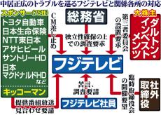 「できる限り早期に調査を」フジ中居騒動へ村上総務相が苦言「スポンサーや視聴者の信頼回復に努めて」