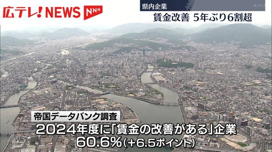 2024年度に「賃金を改善する」とした広島県の企業の割合が5年ぶりに6割を超える。　