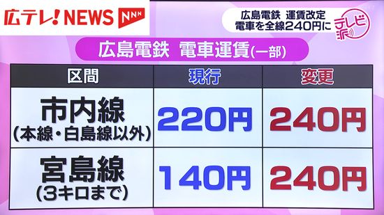 広島電鉄が全線「２４０円」の均一運賃を申請　郊外バス運賃は３０円から８０円の値上げへ