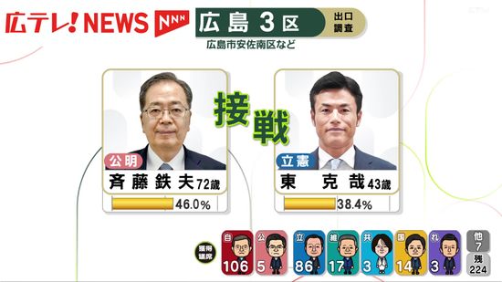 【中継】広島3区　国交相の斉藤鉄夫候補（公明・前）と東克哉候補（立憲・新）が接戦