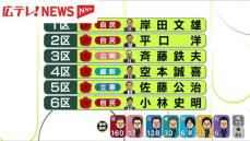 広島県内　6小選挙区の当選者確定　4区で当選の空本誠喜氏（維新・前）「国民1人1人の生活を取り戻す政治を実現するには、この勝利だけではできない。」