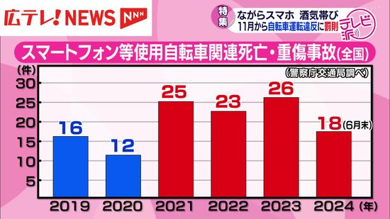 ながらスマホ・酒気帯び運転　１１月から自転車違反に罰則　広島