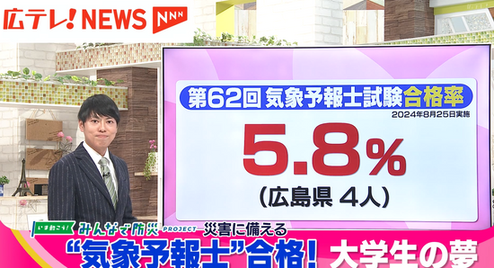 合格率５．８％の資格試験を突破！　広島市内の大学生「わかりやすく伝える気象予報士に」【みんなで防災プロジェクト】