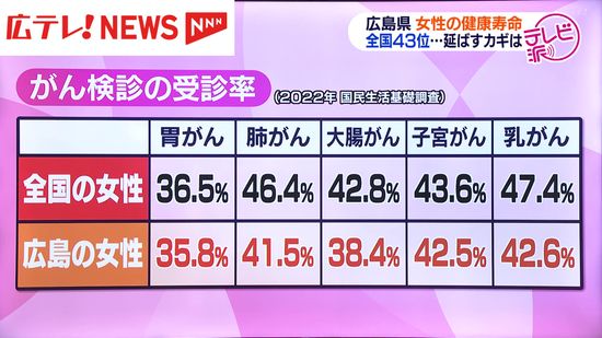 【わたしらしく生きるプロジェクト】　広島の女性の健康寿命が全国で下位　延ばすカギは？