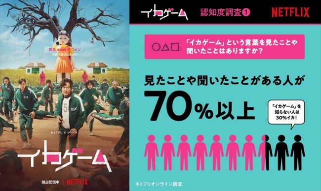 『イカゲーム』国内認知度は70％以上！　公式調査結果発表　シーズン1振り返り映像も解禁