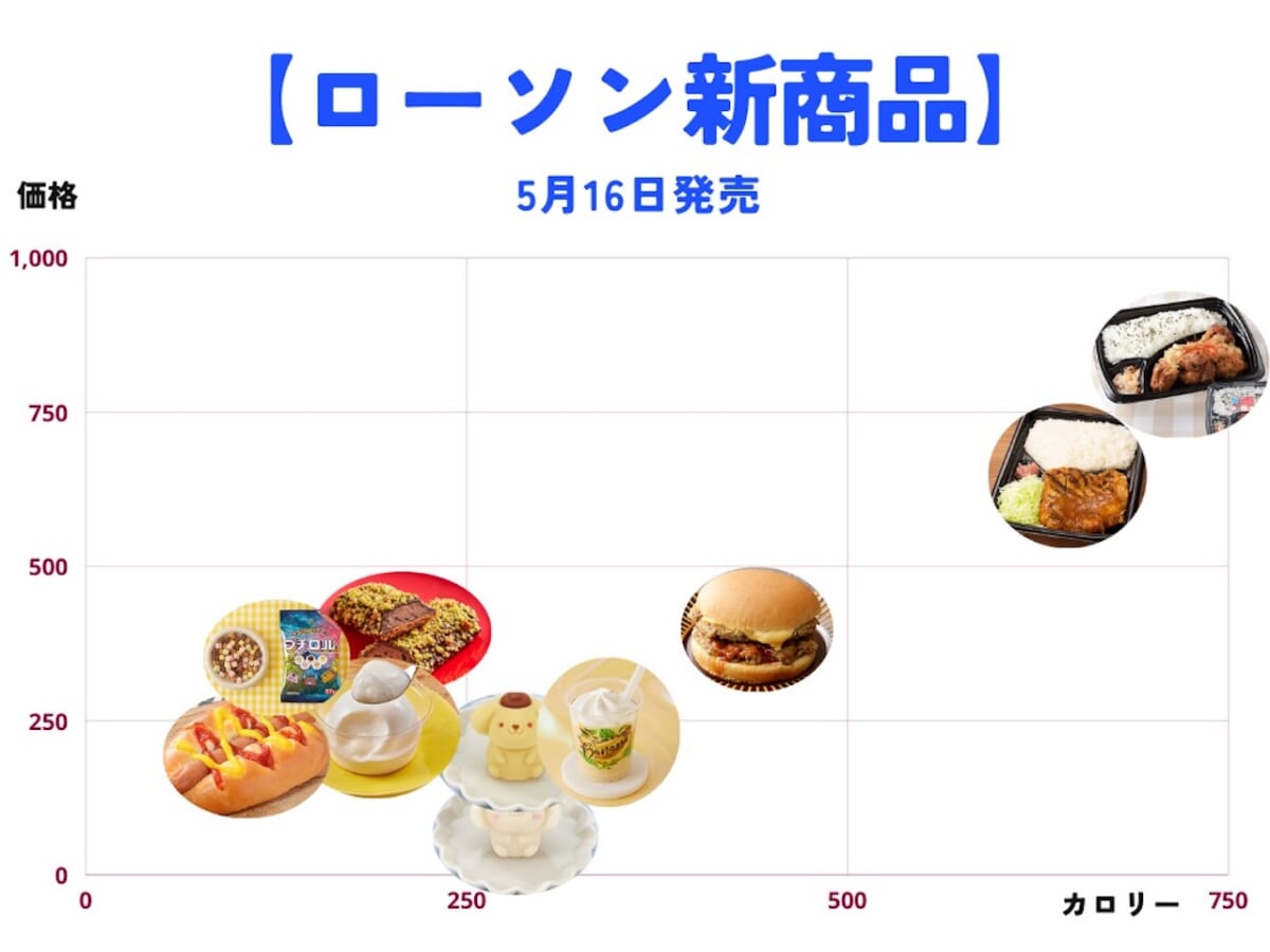 【ローソン新商品】5月16日発売｜シナモロール・ポムポムプリンの食べマス登場！