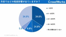 やっぱり！新型コロナウイルス感染拡大の影響で、収入が減ったフリーランスは約7割