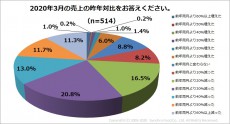 飲食店の８割が売上減。売上維持のために「テイクアウト」を開始・強化する店は半数以上