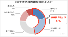 「コロナ禍での株式投資のリアル」を個人投資家に調査