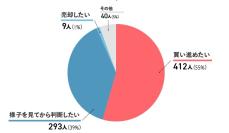 コロナの影響でも不動産投資は停滞せず、投資家の声を公開