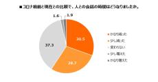 コロナ禍で約6割の人が会話量が減少。ストレス増加や笑いが減少するなどの弊害も